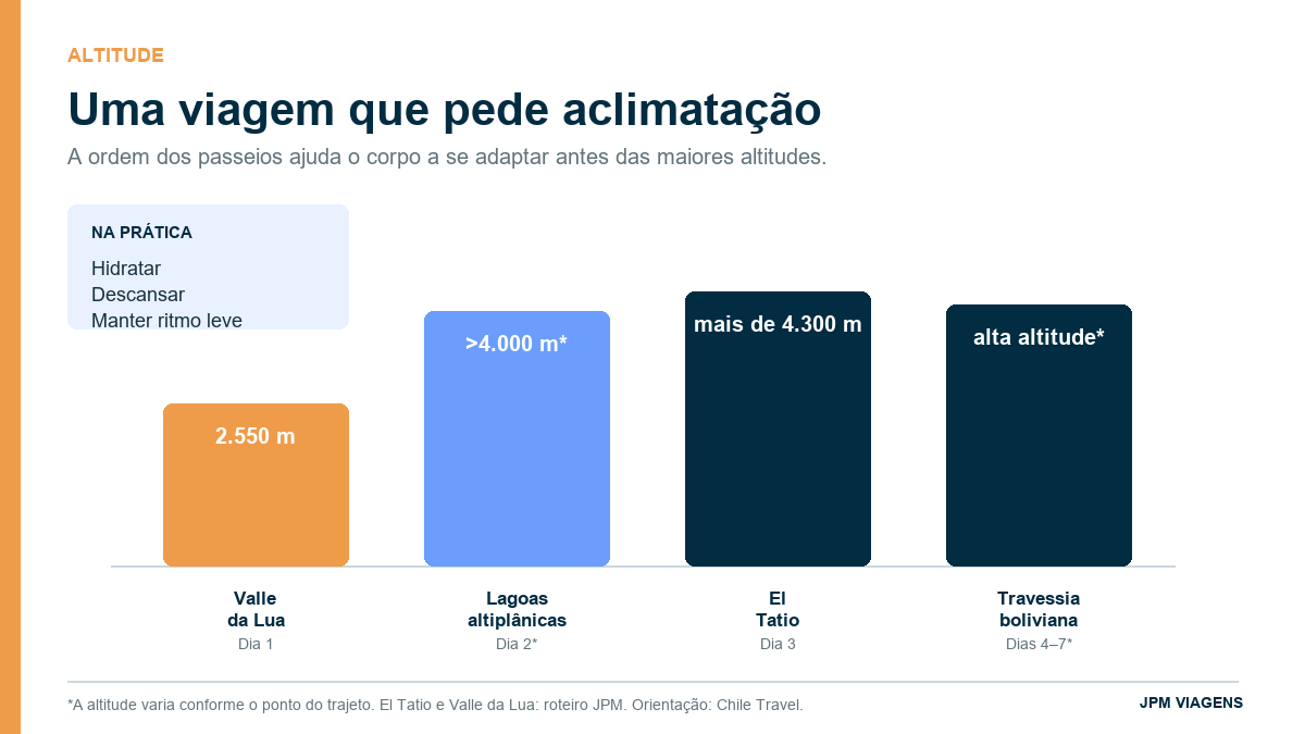 Infográfico de altitude no roteiro entre Atacama e Uyuni