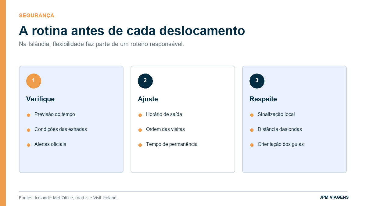 Infográfico de segurança para deslocamentos na Islândia