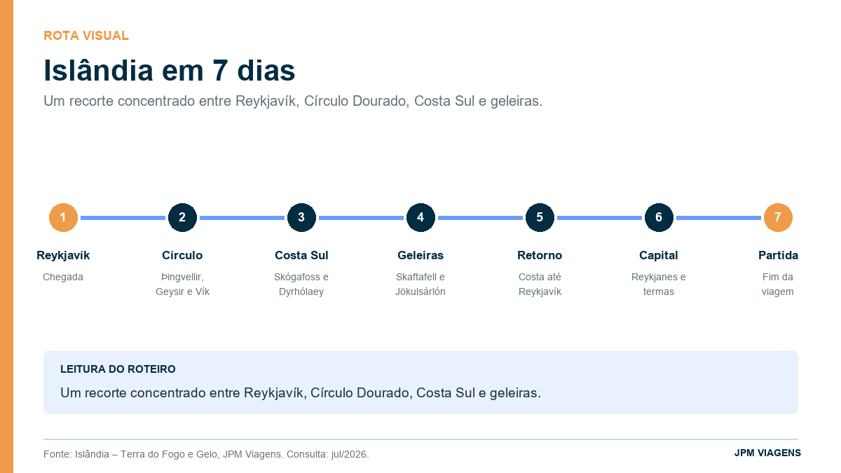 Infográfico do roteiro de sete dias pela Islândia