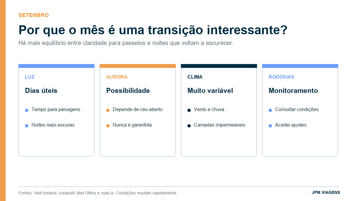 Infográfico sobre como é viajar à Islândia em setembro