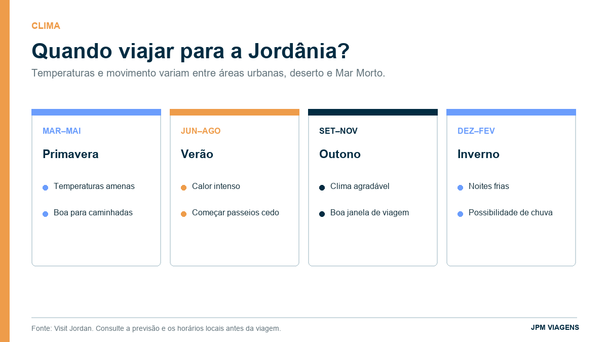 Infográfico sobre a melhor época para visitar a Jordânia