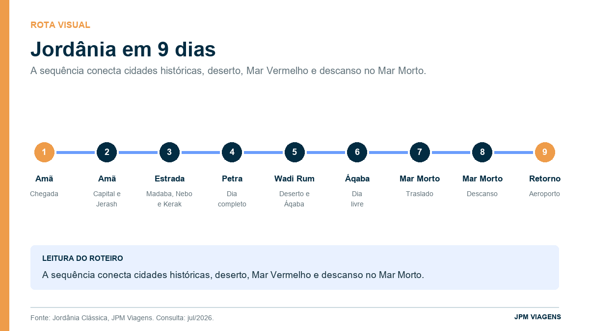Infográfico do roteiro de nove dias pela Jordânia