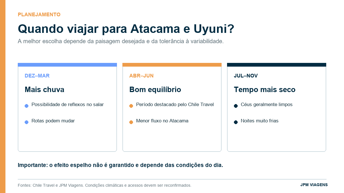 Infográfico sobre a melhor época para viajar ao Atacama e Uyuni