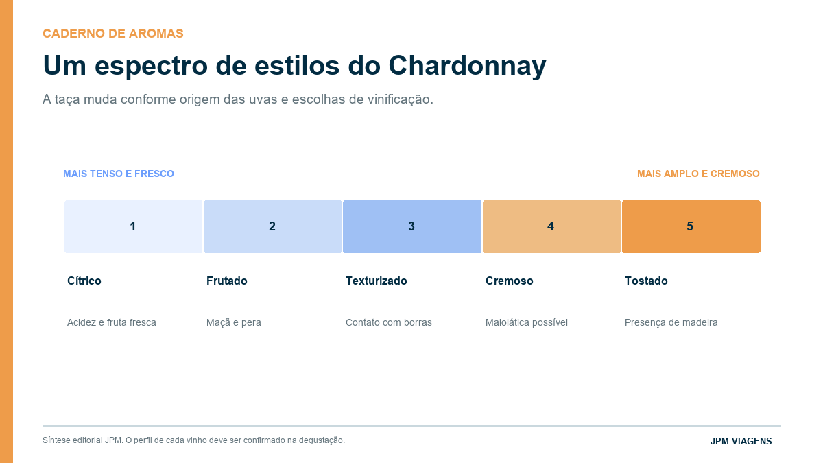 Espectro de estilos do Chardonnay