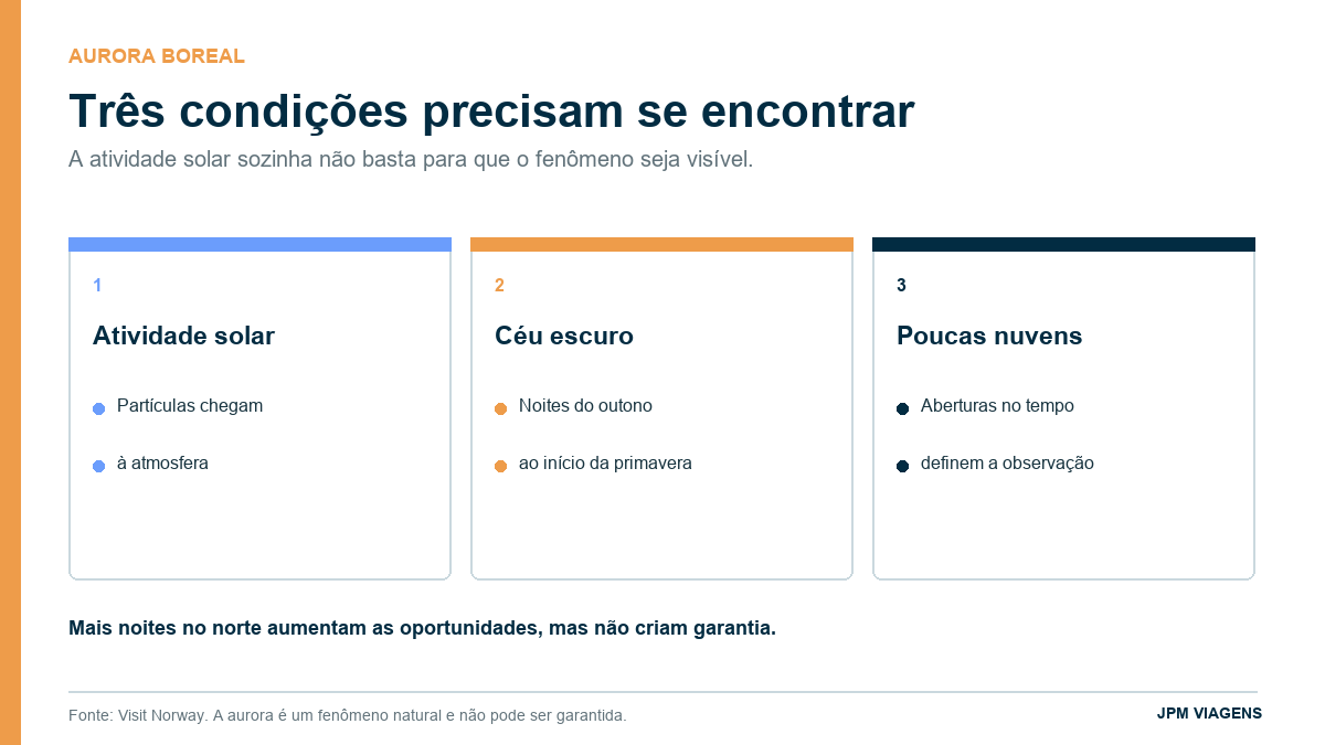 Infográfico com as três condições para observar a aurora boreal