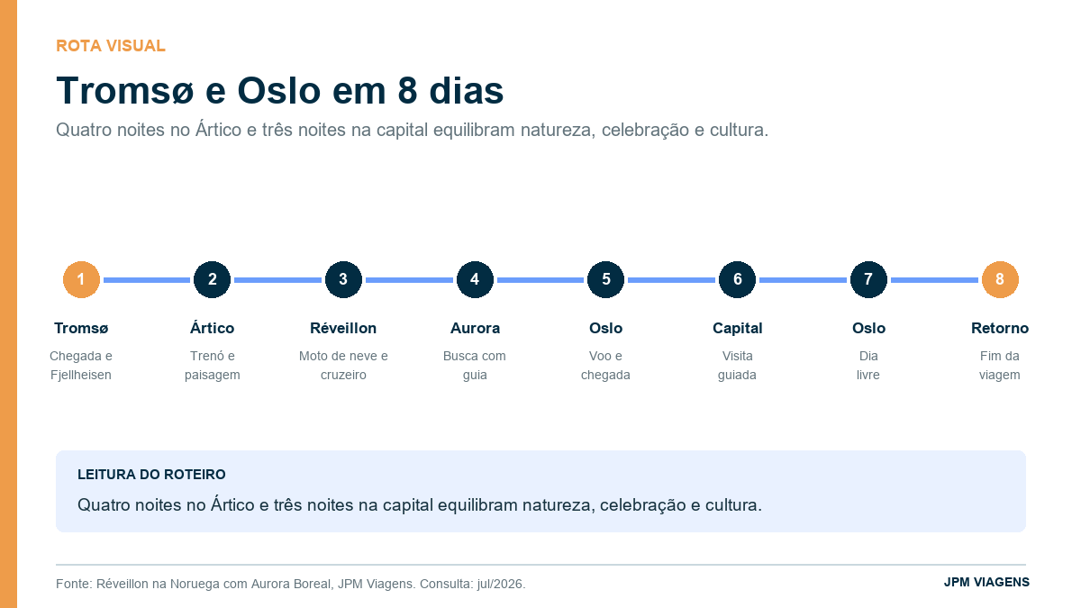 Infográfico do roteiro de oito dias entre Tromsø e Oslo