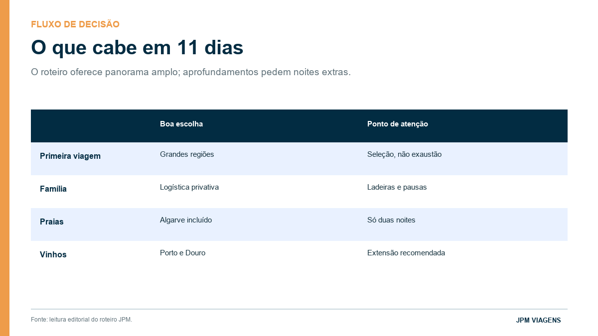 Quadro para avaliar o roteiro de Portugal