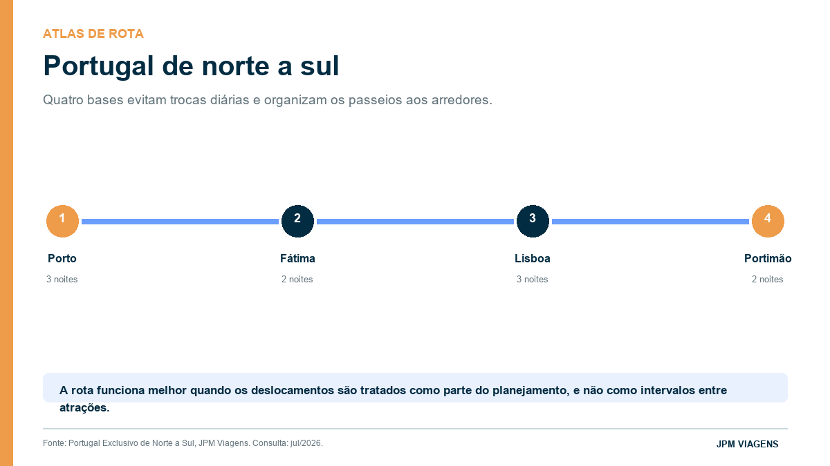 Rota de 11 dias por Portugal