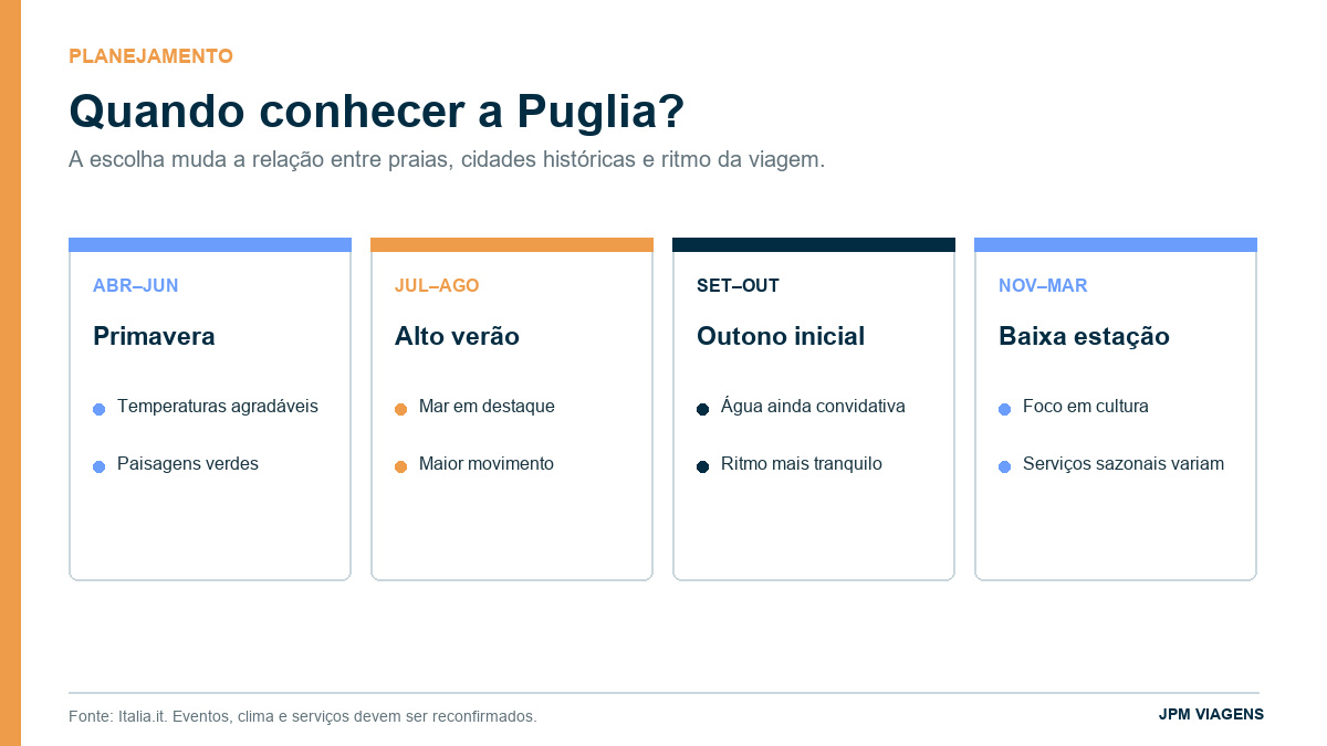 Infográfico sobre a melhor época para conhecer a Puglia