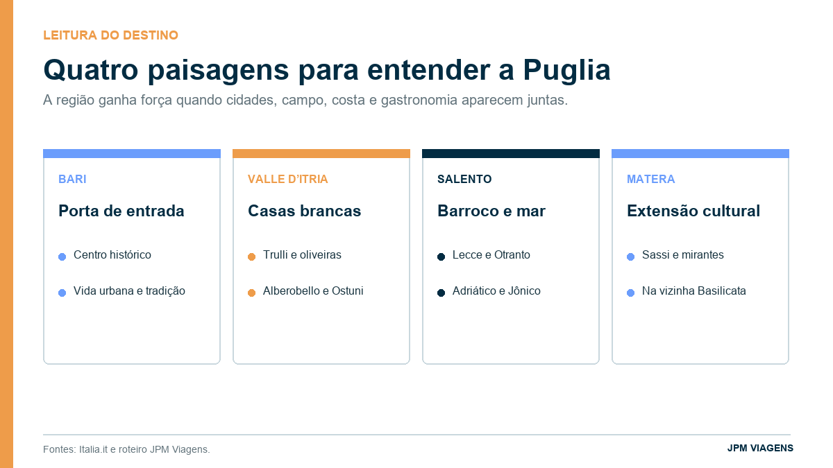 Infográfico com quatro paisagens para entender a Puglia