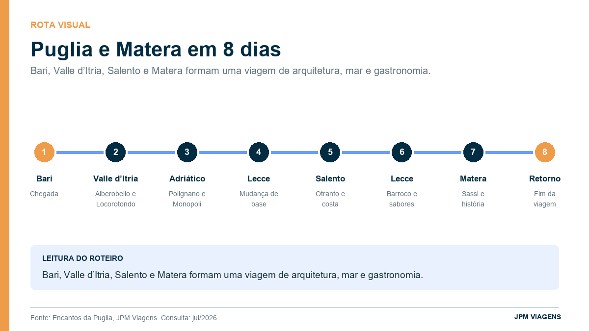Infográfico do roteiro de oito dias pela Puglia e Matera