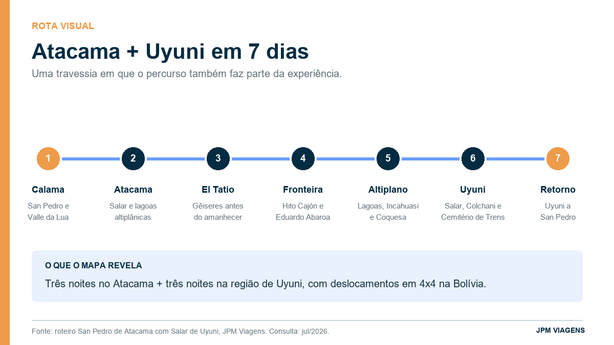 Infográfico do roteiro de sete dias entre Atacama e Salar de Uyuni